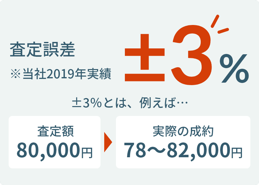 査定誤差±3% ※当社2019年実績 ±3％とは、例えば… 査定額80,000円 実際の成約78〜82,000円